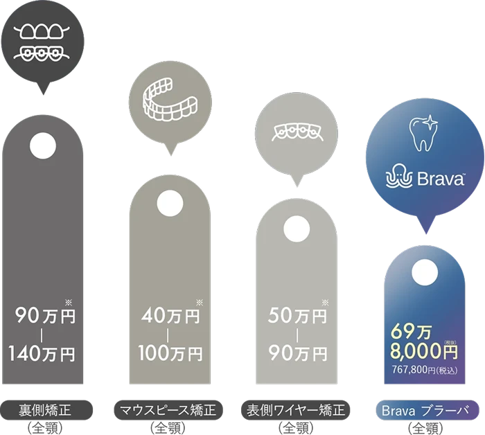 ブラーバの矯正治療の詳細