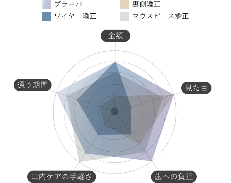 ブラーバの治療ステップ
