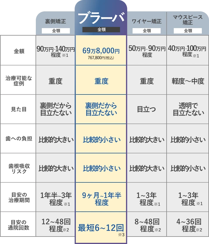 ブラーバの治療期間と通院回数