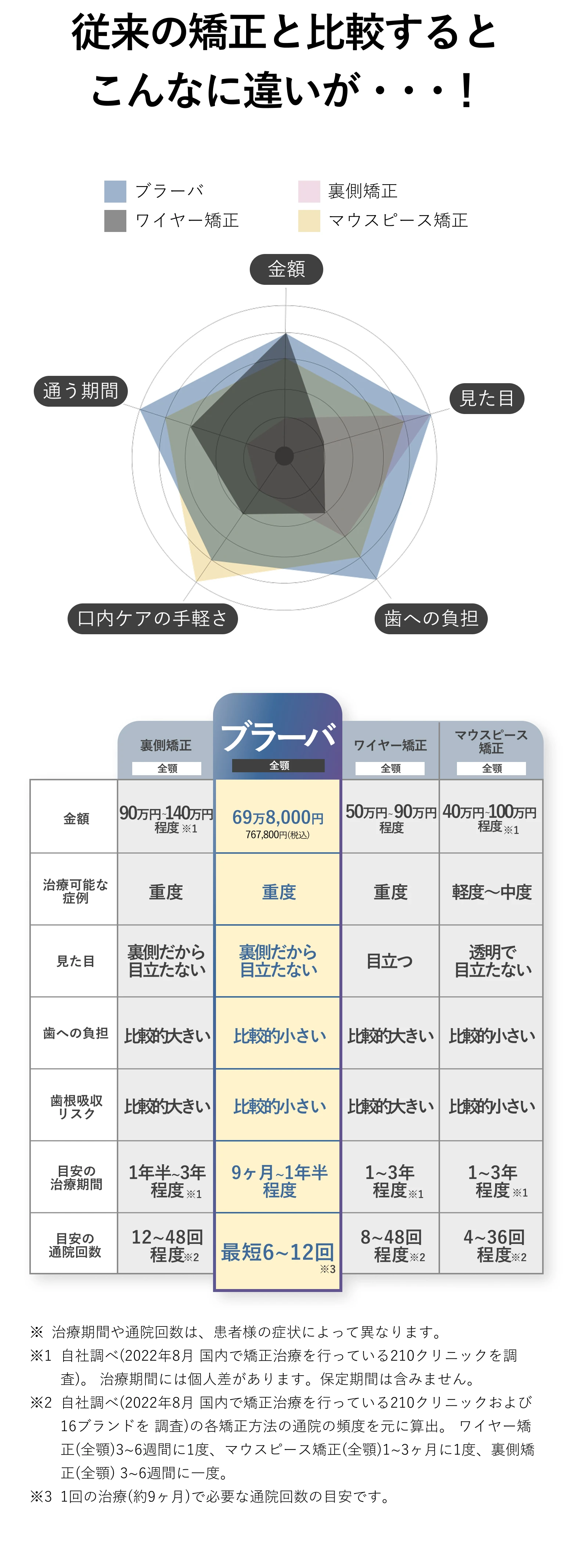 ブラーバと他の矯正方法の違い